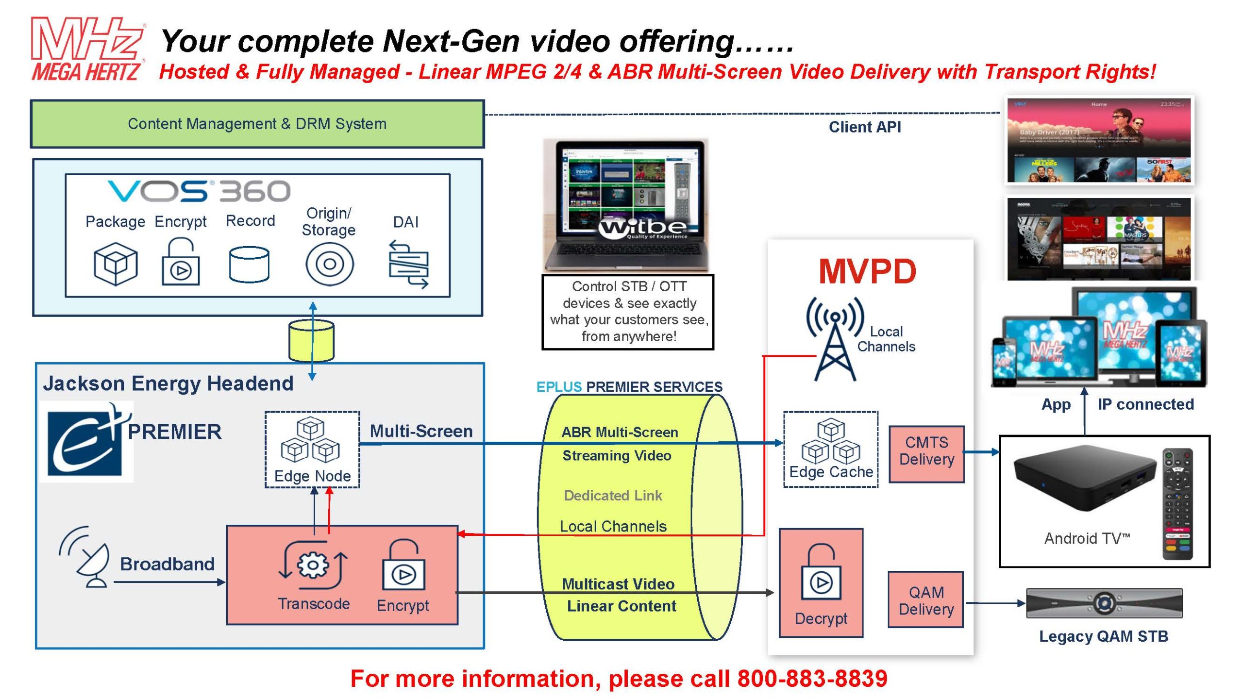 MHz and EPlus Premier have partnered to offer Multi-channel Video Programming Distributors a “unique” IP video headend management service with a pay-as-you-grow model. Now MVPD’s can launch new “multi-screen” services, as well as, replace or retire legacy HITS, IPTV or QAM based MPEG 2/4 linear feeds.
